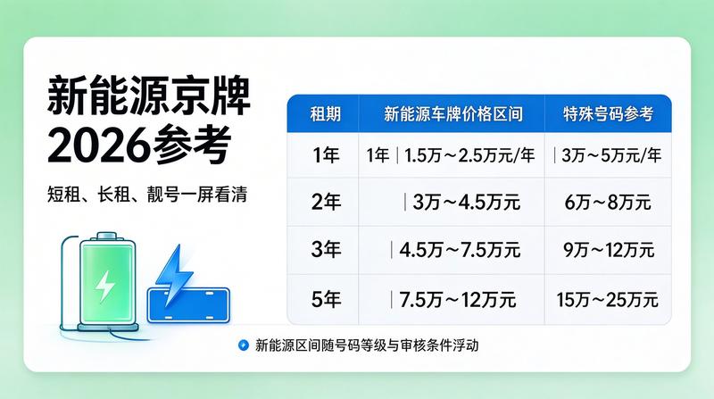 新能源牌照优惠